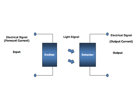 What is an optocoupler product?